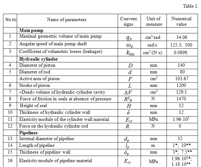 Control Systems Dynamic Synthesis Method Of Multiple Periods 24 26 And Cavities Of The Hydraulic Cylinder All With A Working Liquid Are Defined According To Formula 7 Previous Sections Algorithm